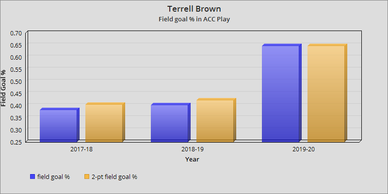 Terrell Brown's ACC shooting numbers are even dramatically more improved than his overall numbers from 2017-18 to 2019-20, from 0.382 in his freshman year up to 0.646 this year.