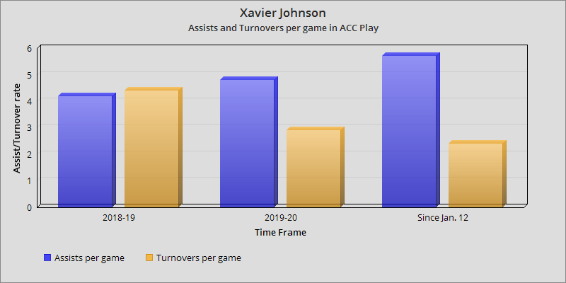 Xavier Johnson's assist to turnover ratio has markedly improved over time, from an underwater ratio in 2018-19, to a more than 2:1 assist to turnover ratio since Jan. 12, 2020.