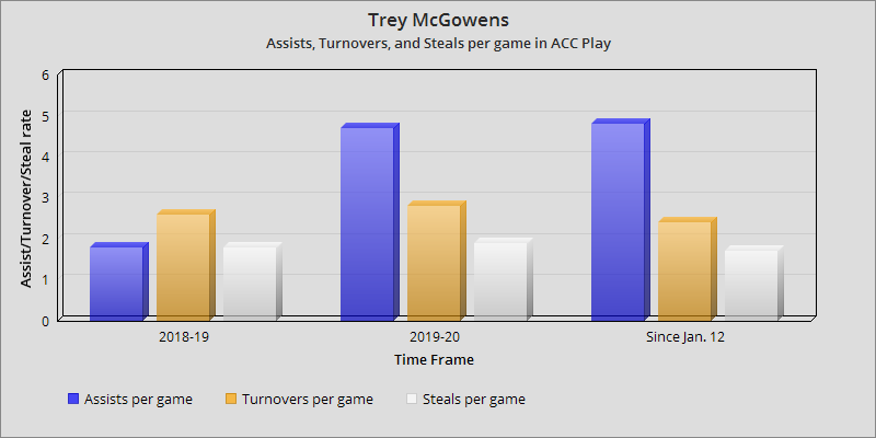 Trey McGowens has seen a marked increase in assists, a decrease in turnovers, and a steady steal rate going back to the 2018-19 season.
