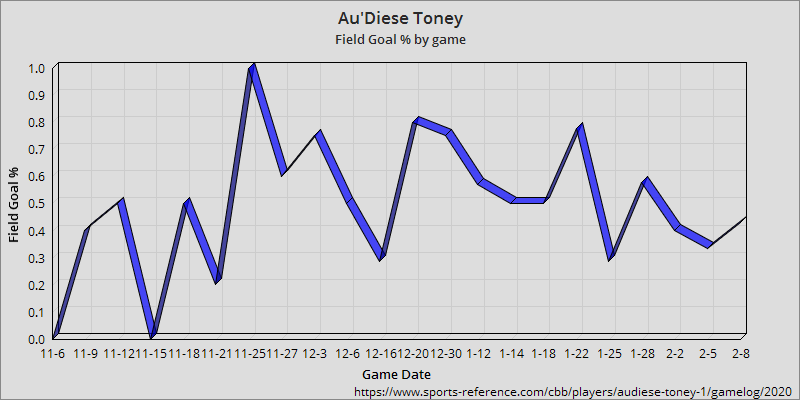 Au'Diese Toney's field goal percent by game for the 2019-20 season, through Feb. 8, 2020.
